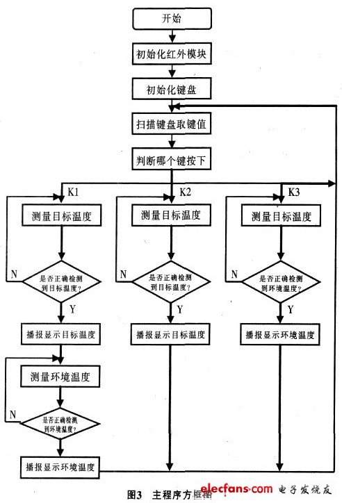 圖3 主程序方框圖