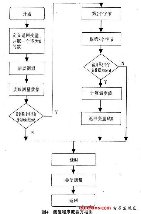 圖4 測溫程序流程方框圖