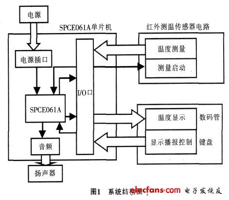 圖1 系統(tǒng)結(jié)構(gòu)圖