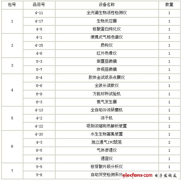 中國(guó)檢科院2012儀器采購(gòu)(第二批)開(kāi)始