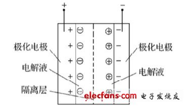 圖2 雙電層電容的結(jié)構(gòu)圖