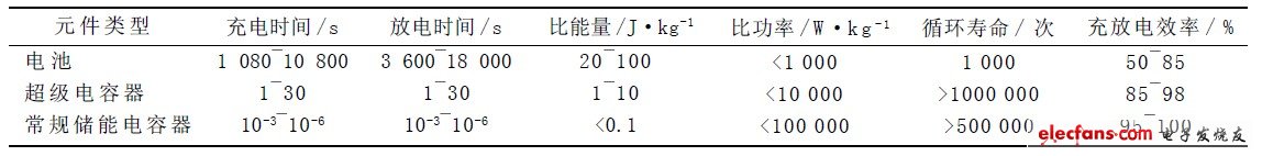 表1 3 種電化學(xué)儲(chǔ)能元件的性能比較