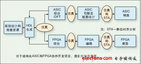 圖：對于結構化ASIC和FPGA協(xié)作開發(fā)項目，提前規(guī)劃很重要。