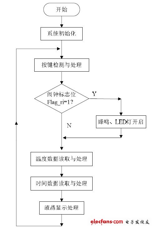 圖10 主程序流程圖