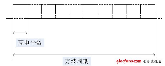 　圖 4 PWM 調(diào)光原理圖