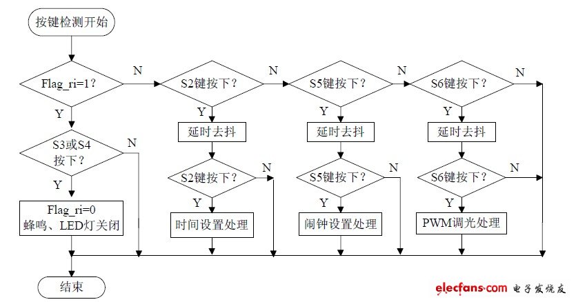 圖11 按鍵檢測與處理流程圖