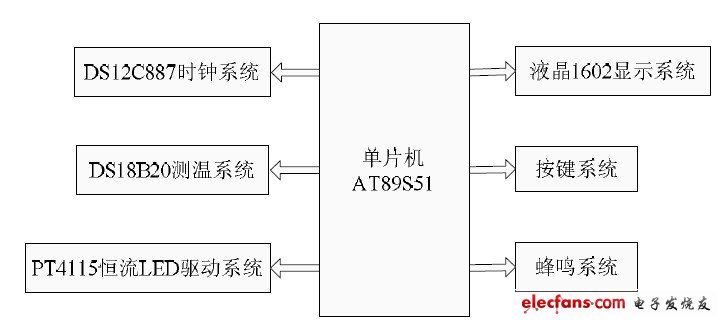 圖1 系統(tǒng)結(jié)構(gòu)框圖