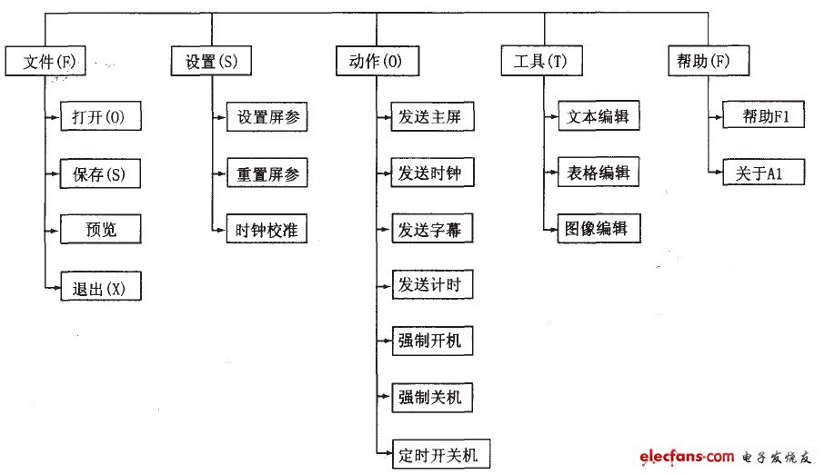 圖1 系統(tǒng)功能模塊