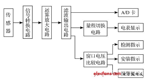 圖1 測頭電路系統(tǒng)結(jié)構(gòu)框圖