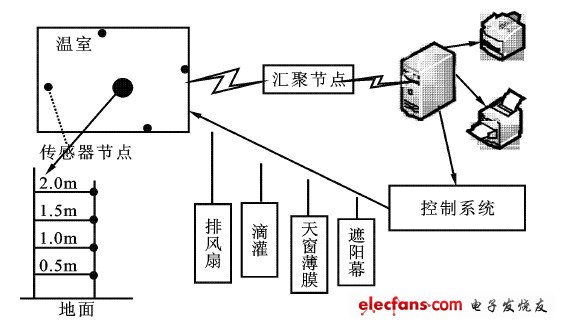 圖1  溫室控制系統(tǒng)的結(jié)構(gòu)