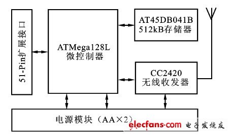 圖2  傳感器節(jié)點(diǎn)的硬件結(jié)構(gòu)