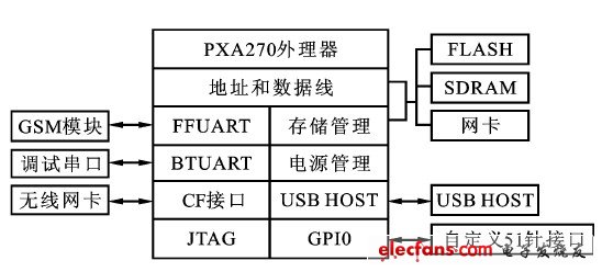 圖3  匯聚節(jié)點(diǎn)的硬件結(jié)構(gòu)