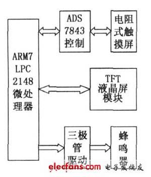 圖1 液晶觸摸屏系統(tǒng)總體設計方案