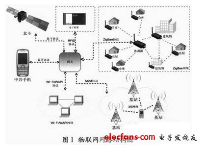 圖1 物聯(lián)網(wǎng)網(wǎng)絡結(jié)構(gòu)圖