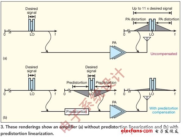圖3:這些圖顯示了（a）沒有經(jīng)過預(yù)失真線性化和（b）經(jīng)過預(yù)失真線性化的功放。