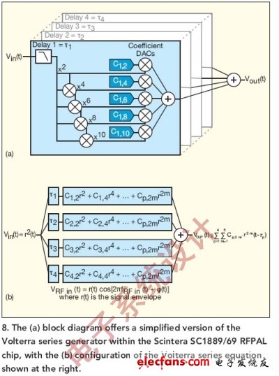 圖8:（a）框圖提供了簡(jiǎn)化版的Scintera SC1889/69 RFPAL芯片內(nèi)部Volterra級(jí)數(shù)發(fā)生器，（b）右邊顯示了Volterra級(jí)數(shù)公式的配置