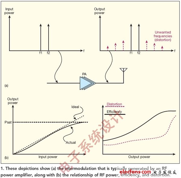 圖1:圖中表明了（a）通常由射頻功放產(chǎn)生的互調(diào)失真，以及（b）射頻功率、效率和失真之間的關(guān)系