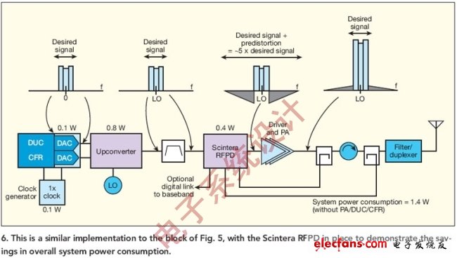 圖6:這是與圖5類似的模塊圖，但使用了Scintera RFPD,用于演示總體系統(tǒng)功耗的節(jié)省