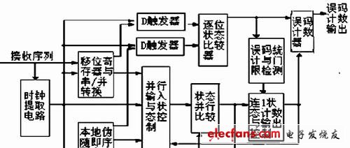 誤碼器接收機功能框圖