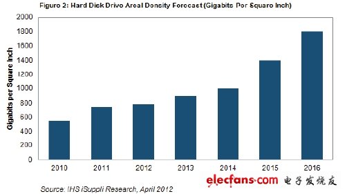 硬盤面密度的復(fù)合年度增長(zhǎng)率將達(dá)19%