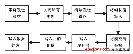 圖7 CC2420發(fā)送實現(xiàn)過程