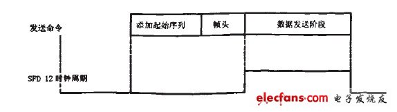 圖6發(fā)送過程示意圖