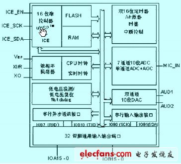 SPCE061A 的內(nèi)部結(jié)構(gòu)框圖