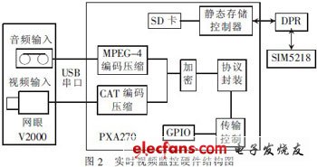 基于3G網(wǎng)絡(luò)的汽車防盜報(bào)警系統(tǒng)視頻監(jiān)控設(shè)計(jì)