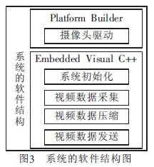 基于3G網(wǎng)絡(luò)的汽車(chē)防盜報(bào)警系統(tǒng)視頻監(jiān)控設(shè)計(jì)