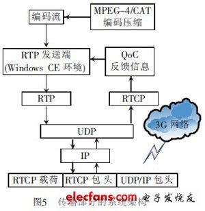 基于3G網(wǎng)絡(luò)的汽車(chē)防盜報(bào)警系統(tǒng)視頻監(jiān)控設(shè)計(jì)