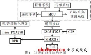 基于3G網(wǎng)絡(luò)的汽車防盜報(bào)警系統(tǒng)視頻監(jiān)控設(shè)計(jì)