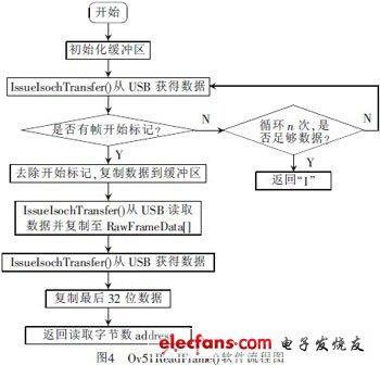 基于3G網(wǎng)絡(luò)的汽車(chē)防盜報(bào)警系統(tǒng)視頻監(jiān)控設(shè)計(jì)