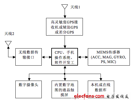 智能手機(jī)的移動(dòng)增強(qiáng)實(shí)境系統(tǒng)結(jié)構(gòu)