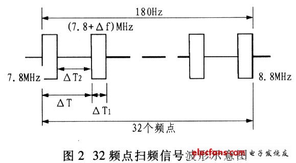 180Hz周期內(nèi)完成的32頻點(diǎn)掃頻信號(hào)波形示意圖