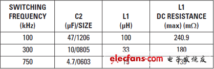 三個(gè)舉例電源設(shè)計(jì)的電容和電感選擇