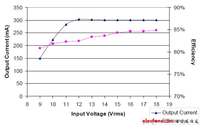 圖2：輸入電壓、輸出電流與效率的關(guān)系