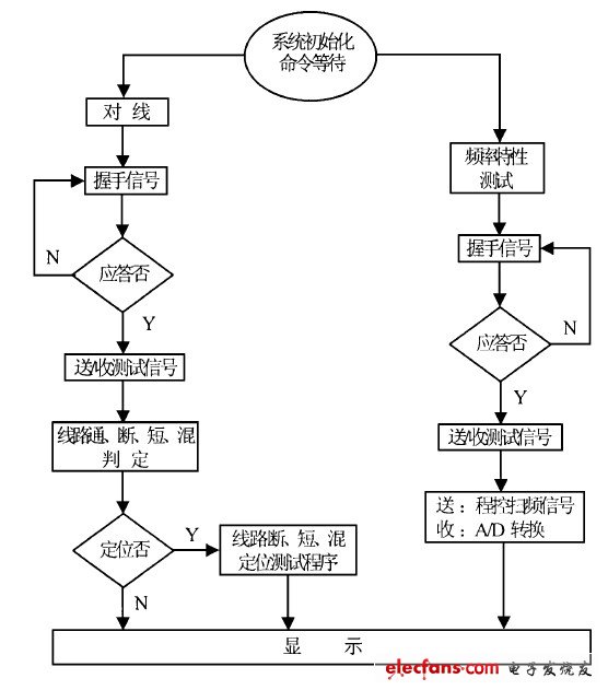 圖4  測試系統(tǒng)控制程序流程圖