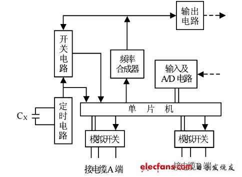 圖1  電纜測試儀組成框圖