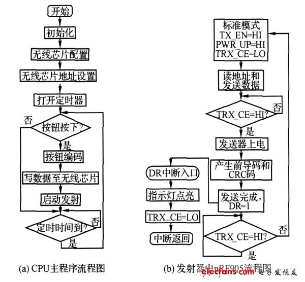 圖3 發(fā)射器主程序流程圖