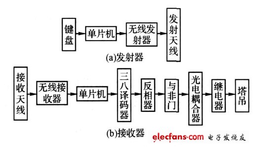 圖1 系統(tǒng)結構