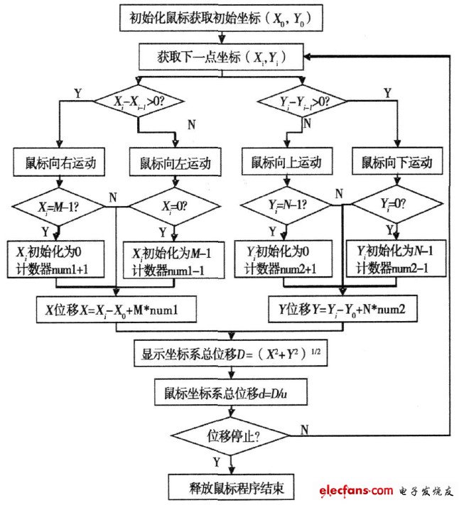 圖1  鼠標位移測量程序流程圖