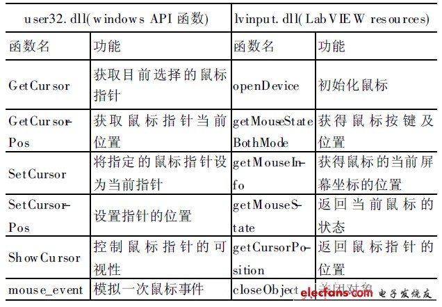 表1 鼠標驅動程序接口函數(shù)