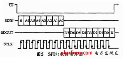 從器件讀數(shù)據(jù)的時序