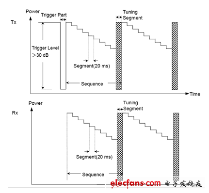 圖6：目前測(cè)試速度最快的Tx/Rx并行測(cè)量，每個(gè)序列包含一系列指定的輸入和輸出頻率。