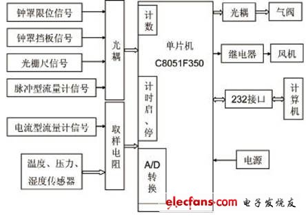 圖1 氣體流量計(jì)檢測(cè)儀結(jié)構(gòu)圖