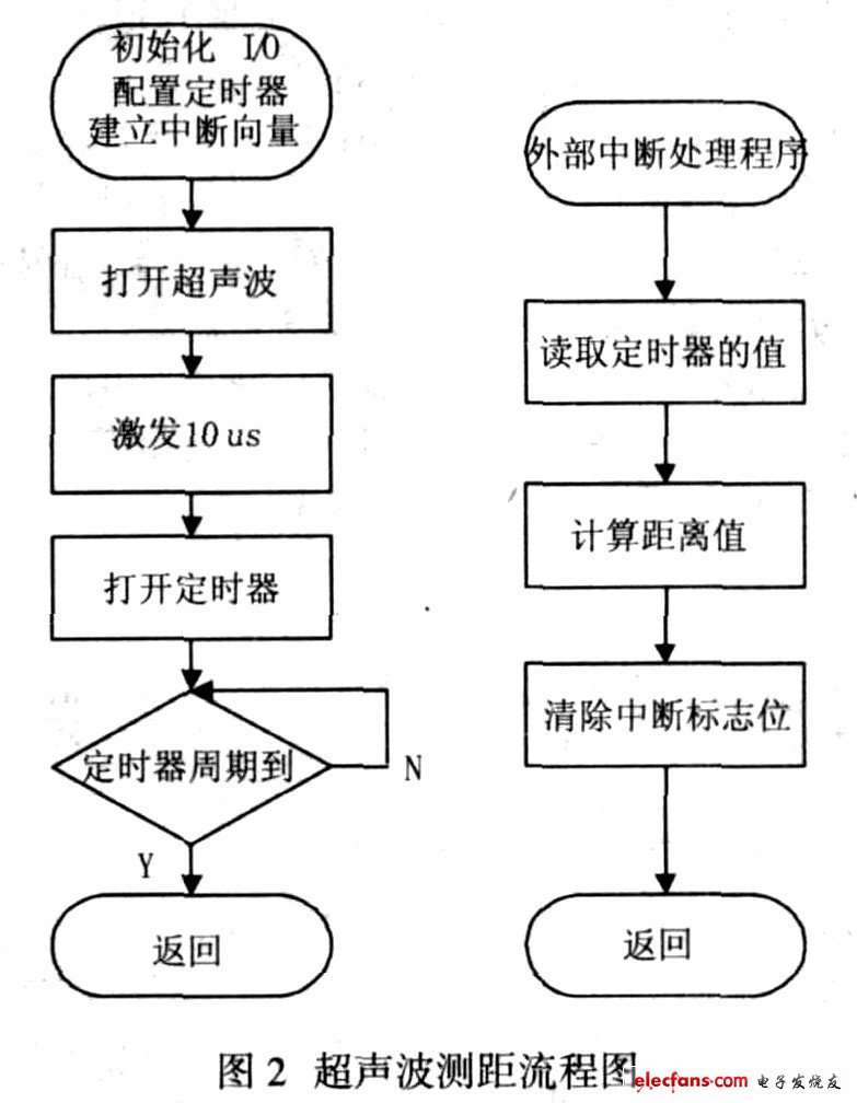 圖2 超聲波測(cè)距原理圖