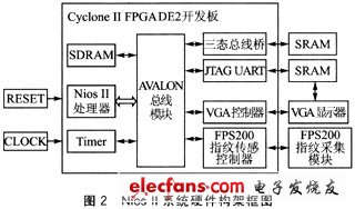 Nios II系統(tǒng)的硬件架構(gòu)框圖