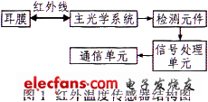 結(jié)構(gòu)框圖