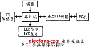 體溫?cái)?shù)據(jù)采集系統(tǒng)總體結(jié)構(gòu)