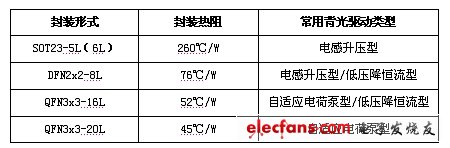 表2.背光驅動常見封裝形式及封裝熱阻